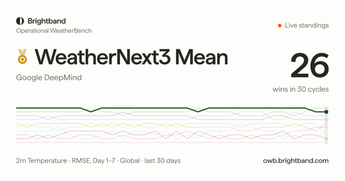 Technology News Today: Google Unveils New AI Weather Model WeatherNext 3